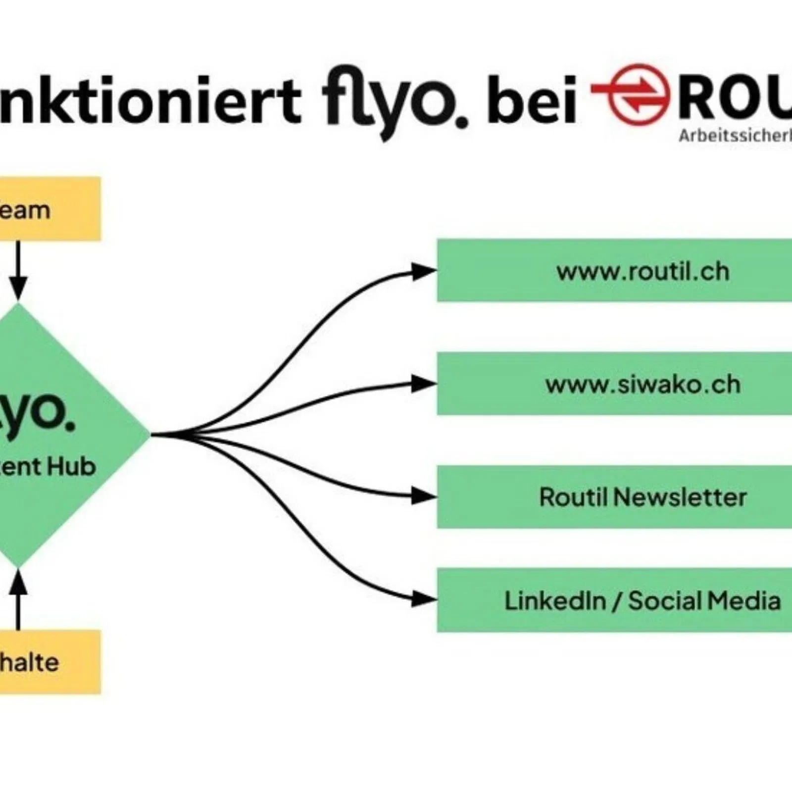 Diagramm „So funktioniert fy.o.“: Content Hub mit Verbindungen zu Team/Inhalte sowie Links zu www.routil.ch, www.siwako.ch, Routin Newsletter und LinkedIn/Social Media.