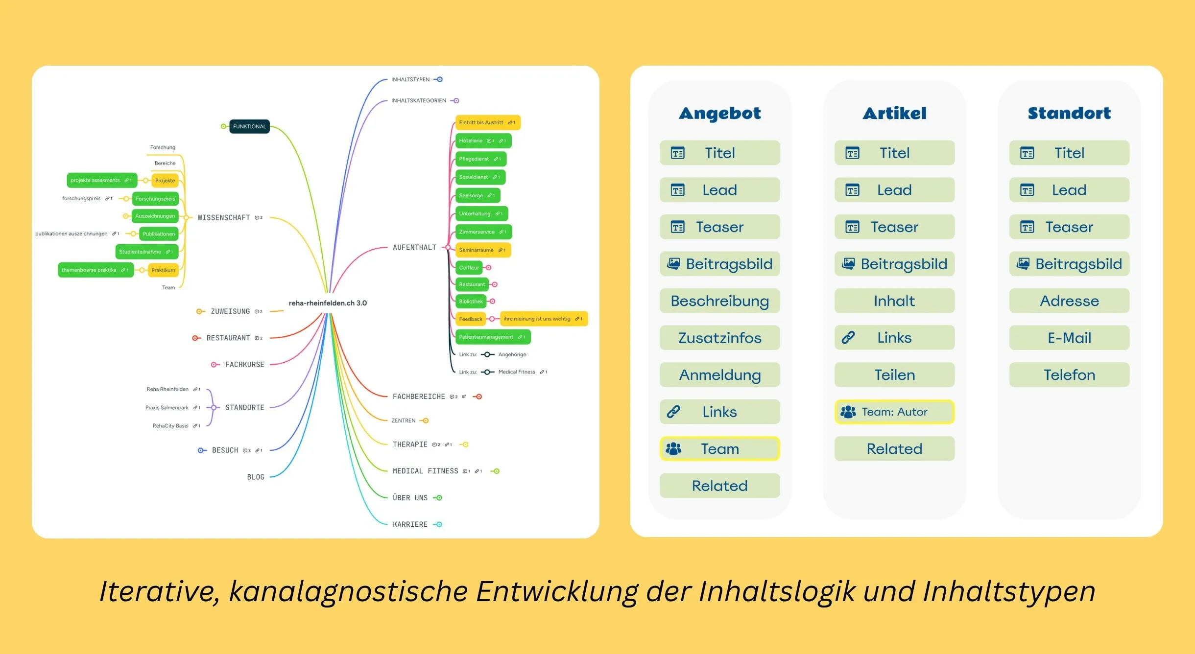 Infografik mit zwei Diagrammen: links ein farbiges Mindmap, rechts eine tabellarische UI-Struktur mit Kategorien wie Angebot, Artikel und Standort; darunter der Titel „Iterative, kanalagnostische Entwicklung der Inhaltslogik…“.