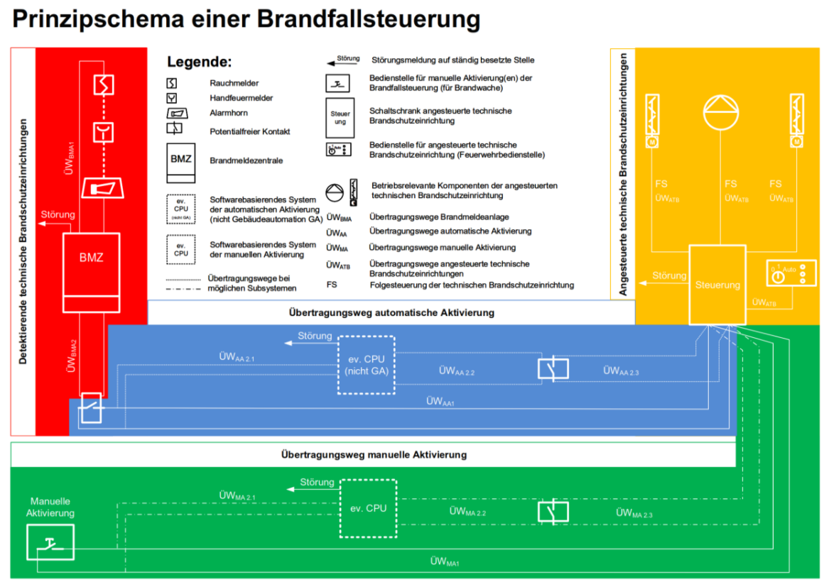 Prinzipschema einer Brandfallsteuerung